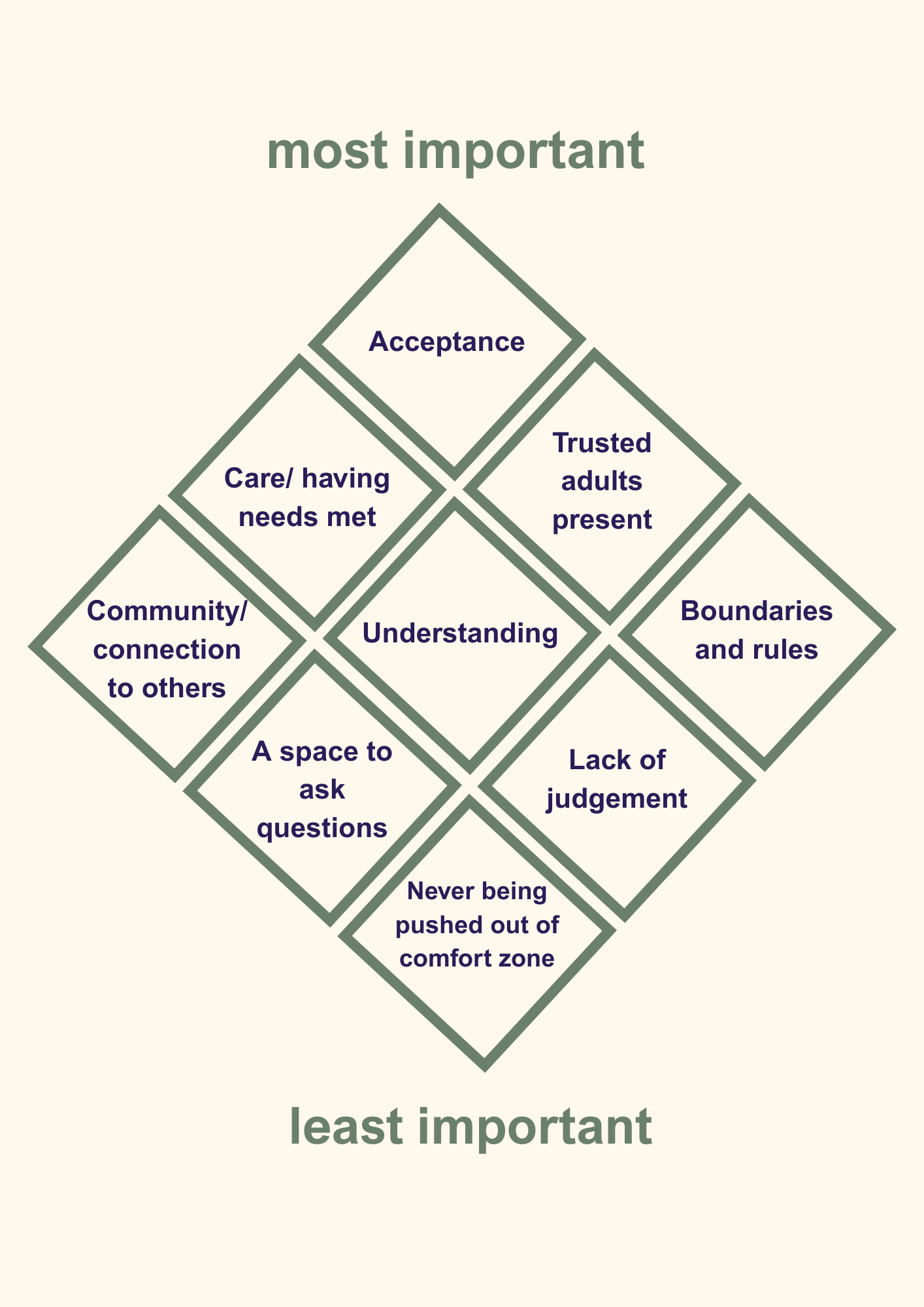 Ranking of most to least important characteristics of a safe space