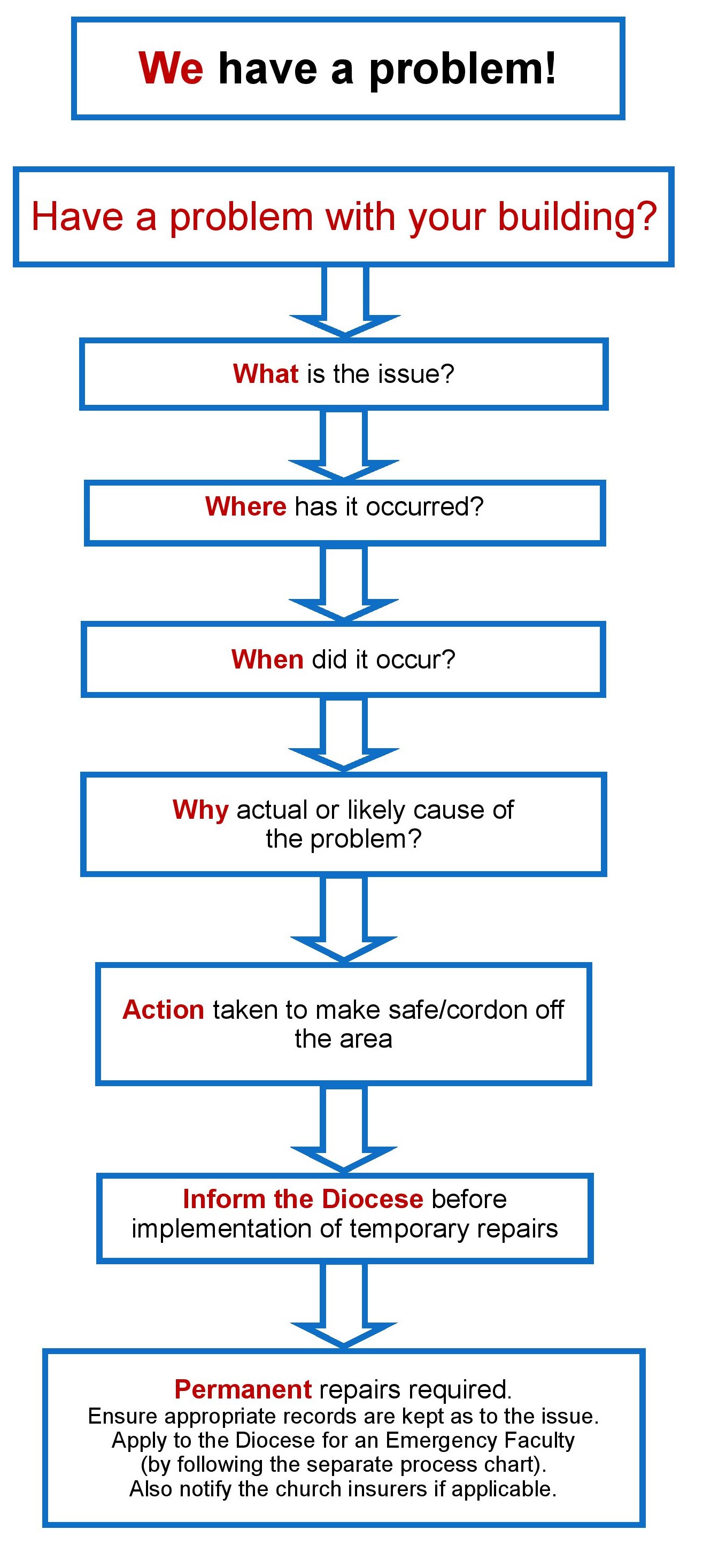 We have a problem process chart - download to read